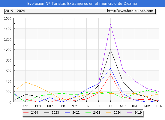 Evolucin Numero de turistas de origen Extranjero en el Municipio de Diezma hasta Diciembre del 2024.