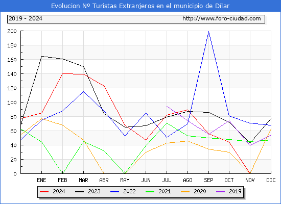Evolucin Numero de turistas de origen Extranjero en el Municipio de Dlar hasta Diciembre del 2024.