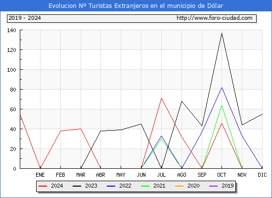 Evolucin Numero de turistas de origen Extranjero en el Municipio de Dlar hasta Diciembre del 2024.