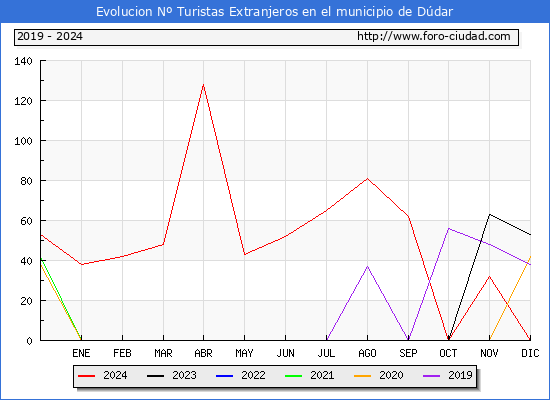 Evolucin Numero de turistas de origen Extranjero en el Municipio de Ddar hasta Diciembre del 2024.