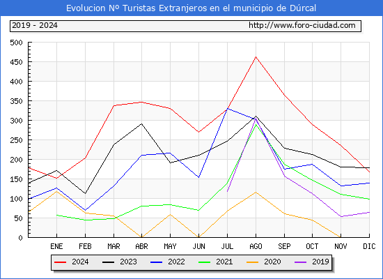 Evolucin Numero de turistas de origen Extranjero en el Municipio de Drcal hasta Diciembre del 2024.