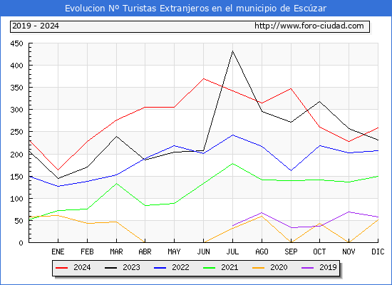 Evolucin Numero de turistas de origen Extranjero en el Municipio de Esczar hasta Diciembre del 2024.