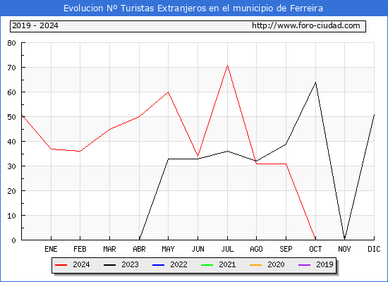 Evolucin Numero de turistas de origen Extranjero en el Municipio de Ferreira hasta Diciembre del 2024.
