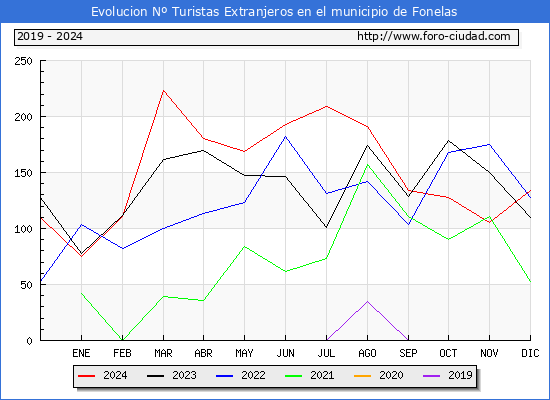 Evolucin Numero de turistas de origen Extranjero en el Municipio de Fonelas hasta Diciembre del 2024.