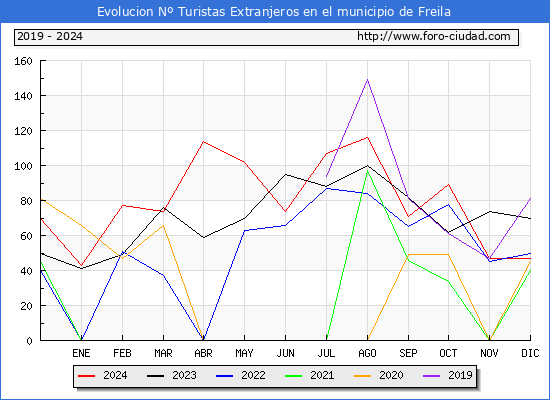 Evolucin Numero de turistas de origen Extranjero en el Municipio de Freila hasta Diciembre del 2024.