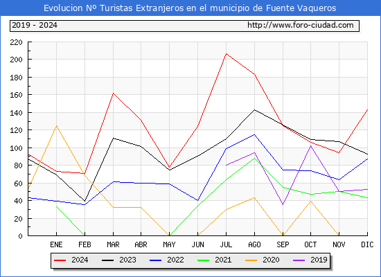 Evolucin Numero de turistas de origen Extranjero en el Municipio de Fuente Vaqueros hasta Diciembre del 2024.