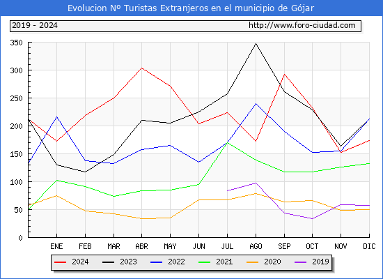 Evolucin Numero de turistas de origen Extranjero en el Municipio de Gjar hasta Diciembre del 2024.