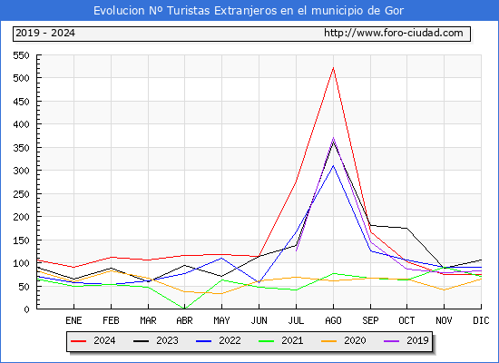 Evolucin Numero de turistas de origen Extranjero en el Municipio de Gor hasta Diciembre del 2024.
