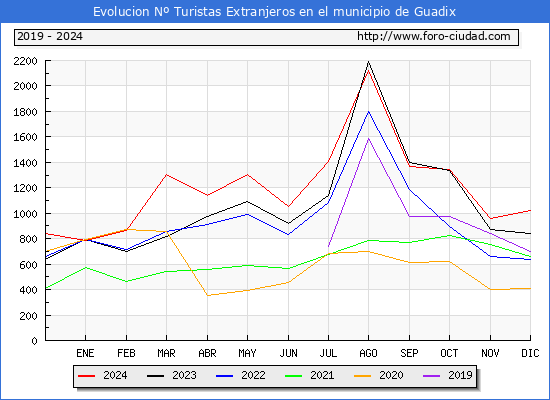 Evolucin Numero de turistas de origen Extranjero en el Municipio de Guadix hasta Diciembre del 2024.