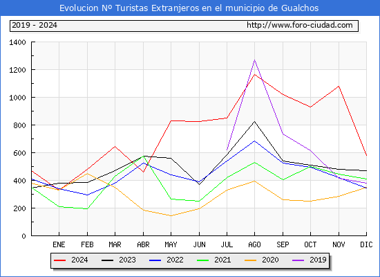 Evolucin Numero de turistas de origen Extranjero en el Municipio de Gualchos hasta Diciembre del 2024.