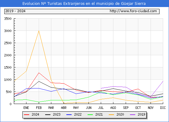 Evolucin Numero de turistas de origen Extranjero en el Municipio de Gejar Sierra hasta Diciembre del 2024.