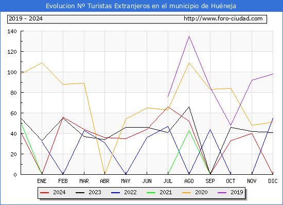 Evolucin Numero de turistas de origen Extranjero en el Municipio de Huneja hasta Diciembre del 2024.