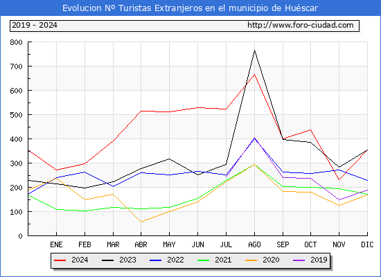 Evolucin Numero de turistas de origen Extranjero en el Municipio de Huscar hasta Diciembre del 2024.