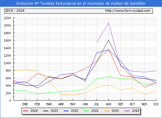 Evolucin Numero de turistas de origen Extranjero en el Municipio de Hutor de Santilln hasta Diciembre del 2024.