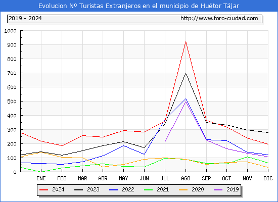 Evolucin Numero de turistas de origen Extranjero en el Municipio de Hutor Tjar hasta Diciembre del 2024.