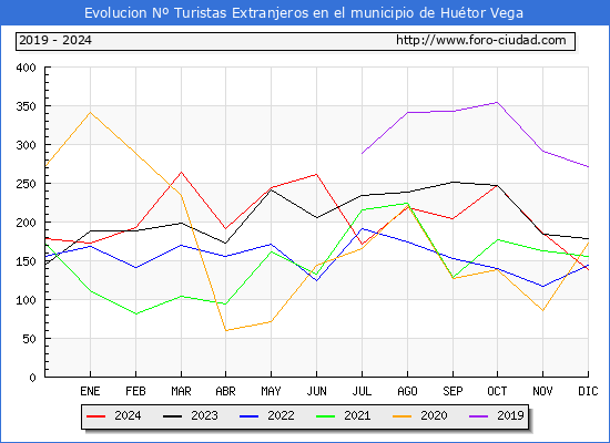 Evolucin Numero de turistas de origen Extranjero en el Municipio de Hutor Vega hasta Diciembre del 2024.