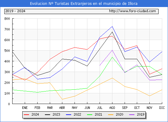 Evolucin Numero de turistas de origen Extranjero en el Municipio de Illora hasta Diciembre del 2024.