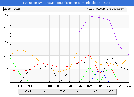 Evolucin Numero de turistas de origen Extranjero en el Municipio de Itrabo hasta Diciembre del 2024.