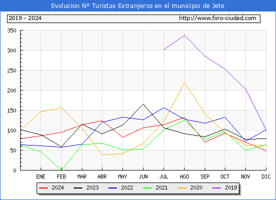 Evolucin Numero de turistas de origen Extranjero en el Municipio de Jete hasta Diciembre del 2024.