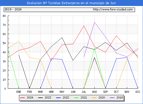 Evolucin Numero de turistas de origen Extranjero en el Municipio de Jun hasta Diciembre del 2024.