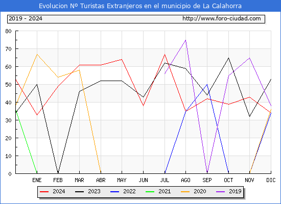 Evolucin Numero de turistas de origen Extranjero en el Municipio de La Calahorra hasta Diciembre del 2024.