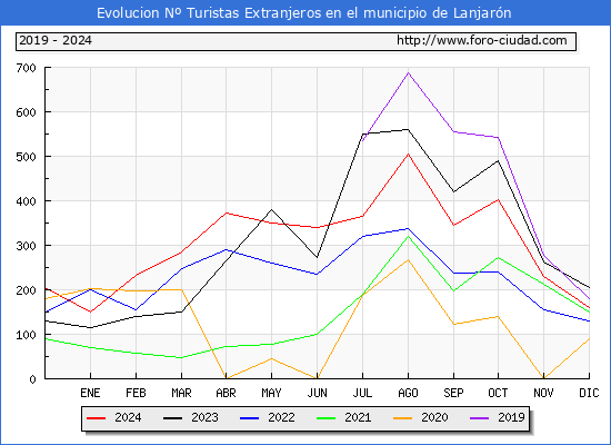 Evolucin Numero de turistas de origen Extranjero en el Municipio de Lanjarn hasta Diciembre del 2024.
