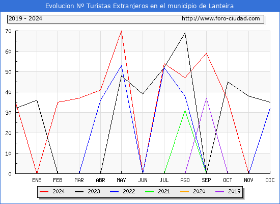 Evolucin Numero de turistas de origen Extranjero en el Municipio de Lanteira hasta Diciembre del 2024.