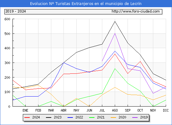 Evolucin Numero de turistas de origen Extranjero en el Municipio de Lecrn hasta Diciembre del 2024.