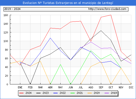 Evolucin Numero de turistas de origen Extranjero en el Municipio de Lenteg hasta Diciembre del 2024.