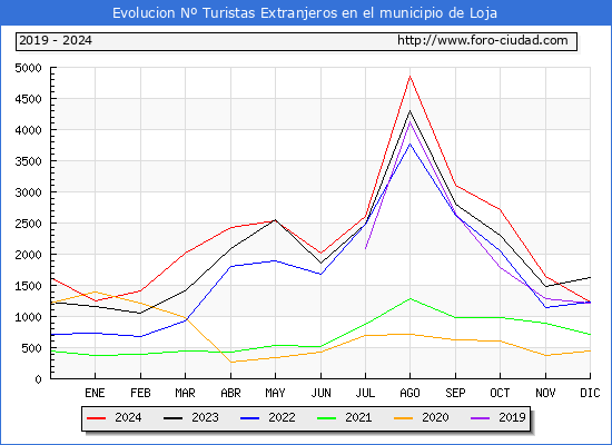 Evolucin Numero de turistas de origen Extranjero en el Municipio de Loja hasta Diciembre del 2024.