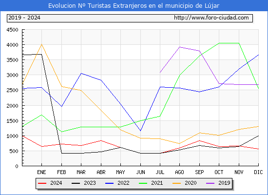 Evolucin Numero de turistas de origen Extranjero en el Municipio de Ljar hasta Diciembre del 2024.