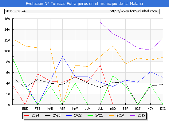 Evolucin Numero de turistas de origen Extranjero en el Municipio de La Malah hasta Diciembre del 2024.