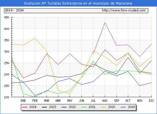 Evolucin Numero de turistas de origen Extranjero en el Municipio de Maracena hasta Diciembre del 2024.