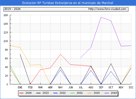 Evolucin Numero de turistas de origen Extranjero en el Municipio de Marchal hasta Diciembre del 2024.