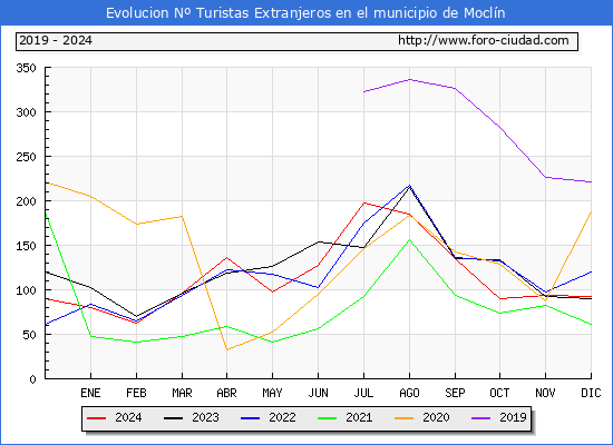 Evolucin Numero de turistas de origen Extranjero en el Municipio de Mocln hasta Diciembre del 2024.