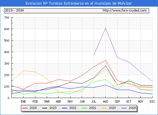 Evolucin Numero de turistas de origen Extranjero en el Municipio de Molvzar hasta Diciembre del 2024.