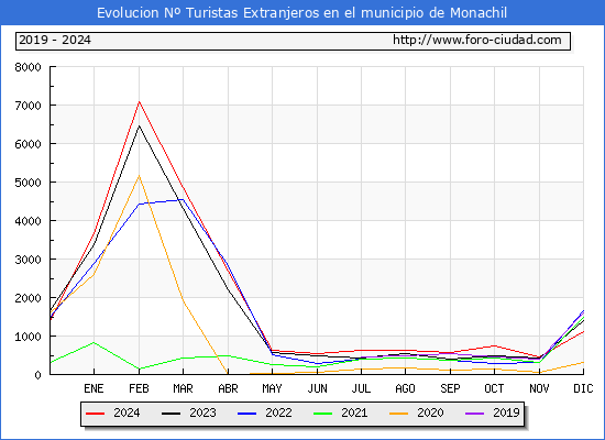 Evolucin Numero de turistas de origen Extranjero en el Municipio de Monachil hasta Diciembre del 2024.