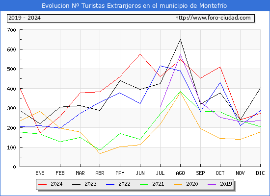 Evolucin Numero de turistas de origen Extranjero en el Municipio de Montefro hasta Diciembre del 2024.