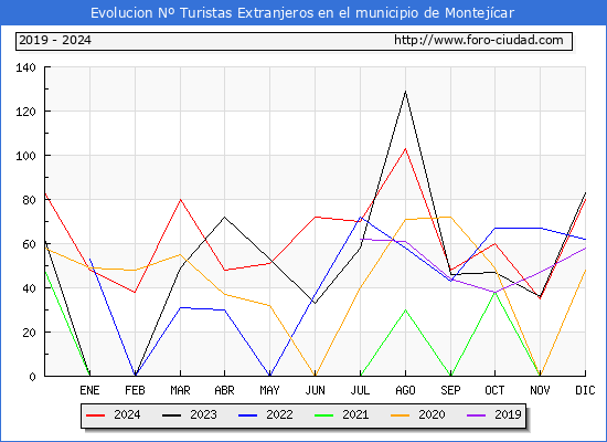 Evolucin Numero de turistas de origen Extranjero en el Municipio de Montejcar hasta Diciembre del 2024.