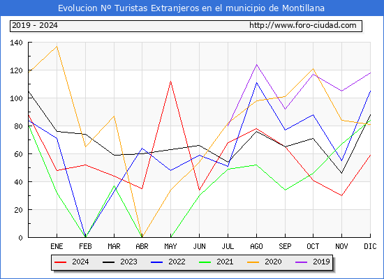 Evolucin Numero de turistas de origen Extranjero en el Municipio de Montillana hasta Diciembre del 2024.
