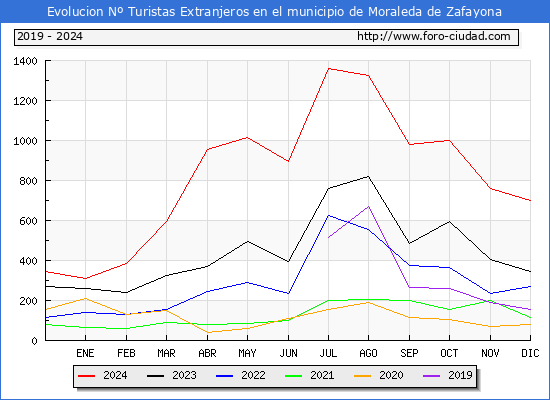 Evolucin Numero de turistas de origen Extranjero en el Municipio de Moraleda de Zafayona hasta Diciembre del 2024.