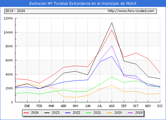 Evolucin Numero de turistas de origen Extranjero en el Municipio de Motril hasta Diciembre del 2024.