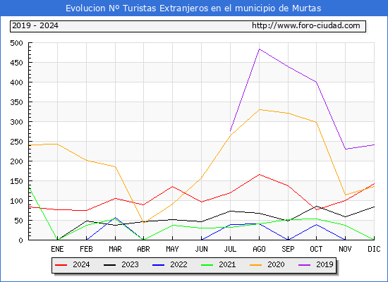 Evolucin Numero de turistas de origen Extranjero en el Municipio de Murtas hasta Diciembre del 2024.