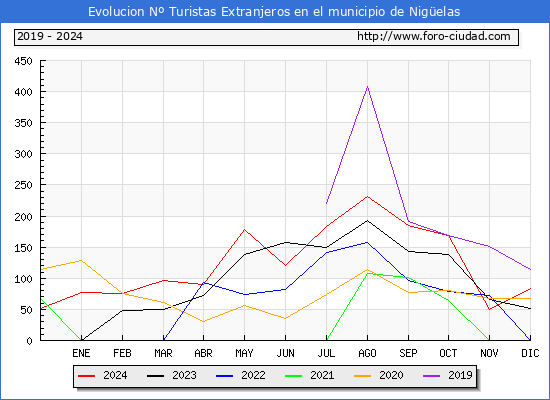 Evolucin Numero de turistas de origen Extranjero en el Municipio de Nigelas hasta Diciembre del 2024.