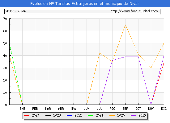 Evolucin Numero de turistas de origen Extranjero en el Municipio de Nvar hasta Diciembre del 2024.