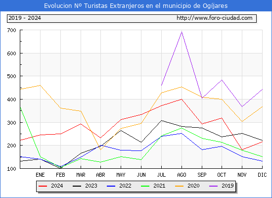 Evolucin Numero de turistas de origen Extranjero en el Municipio de Ogjares hasta Diciembre del 2024.