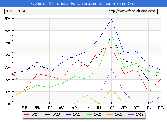 Evolucin Numero de turistas de origen Extranjero en el Municipio de Orce hasta Diciembre del 2024.