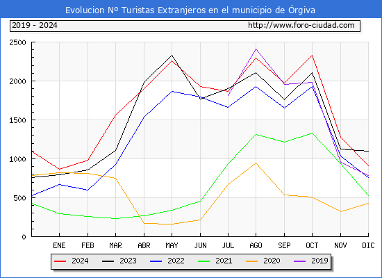 Evolucin Numero de turistas de origen Extranjero en el Municipio de rgiva hasta Diciembre del 2024.