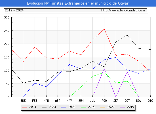 Evolucin Numero de turistas de origen Extranjero en el Municipio de Otvar hasta Diciembre del 2024.