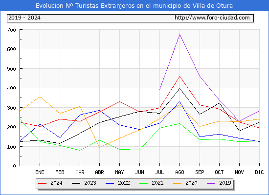 Evolucin Numero de turistas de origen Extranjero en el Municipio de Villa de Otura hasta Diciembre del 2024.